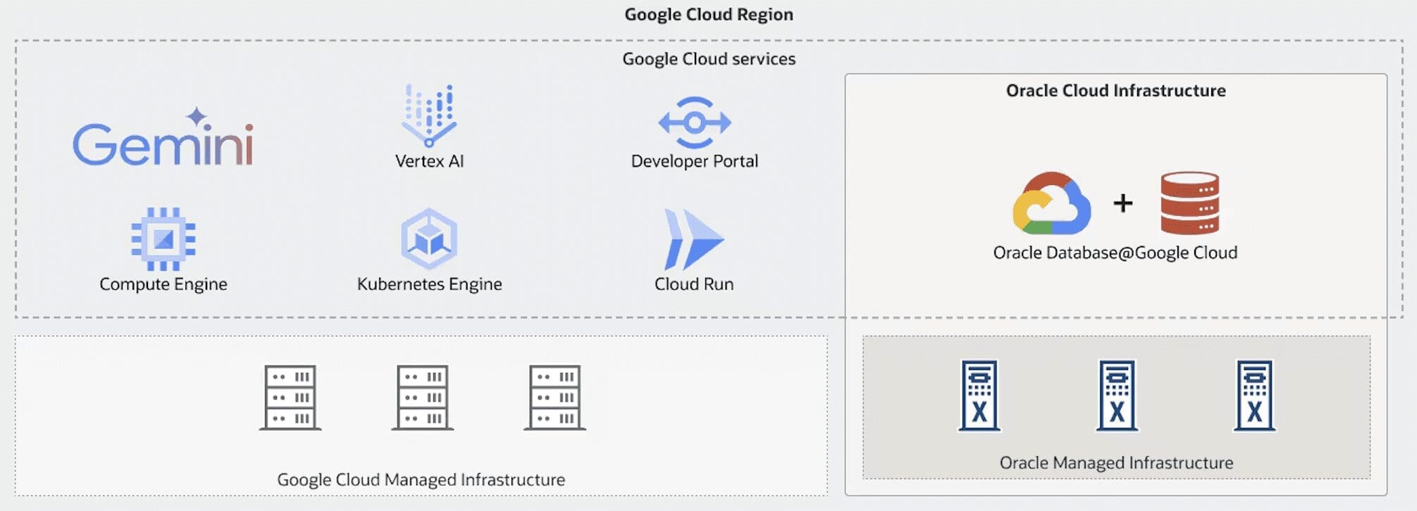 Oracle Database@Google Cloud